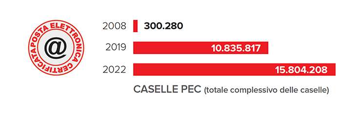 Fonte Ricerca IDC - Totale Caselle PEC in-Italia
