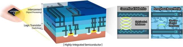 Il materiale a-BN scoperto da Samsung per i semiconduttori