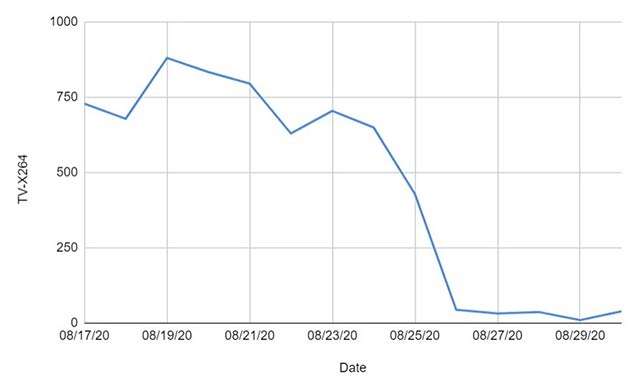 Le nuove release della categoria TV-X64