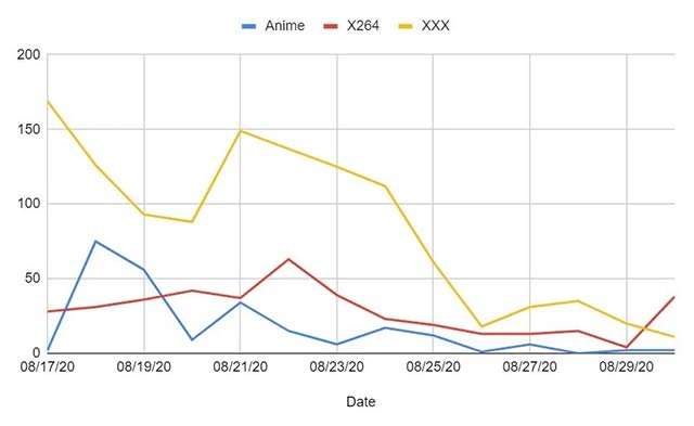 L'andamento delle nuove release nei circuiti della pirateria multimediale
