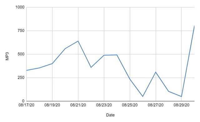 Le nuove release musicale sui circuiti della pirateria