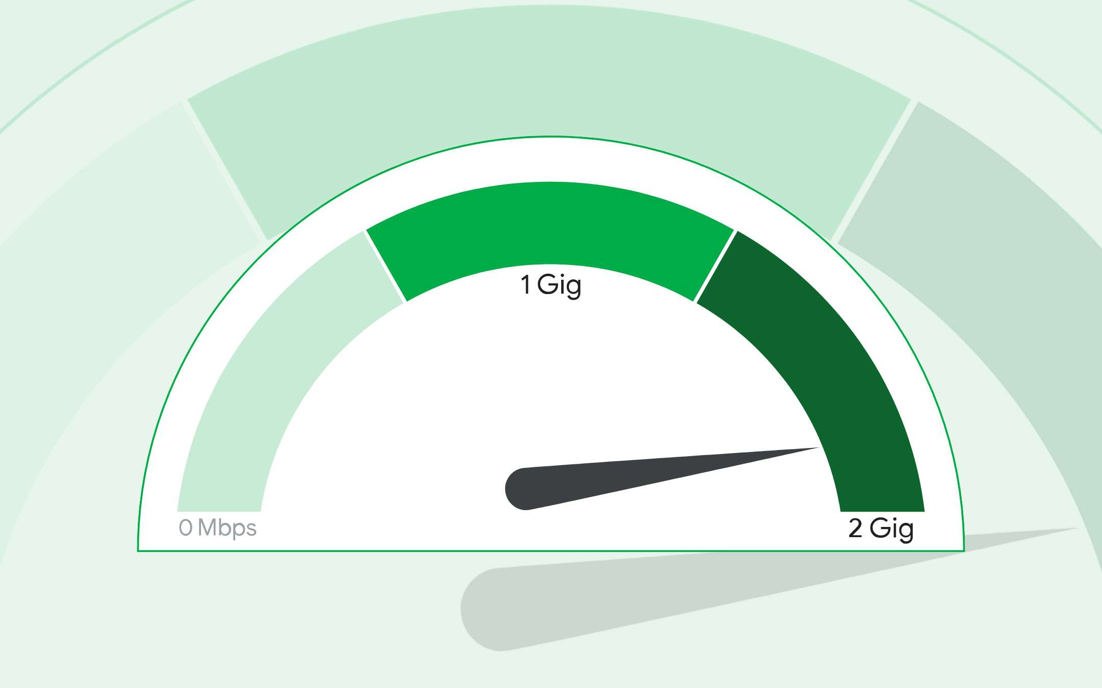 2 Gbps for Google Fiber connections