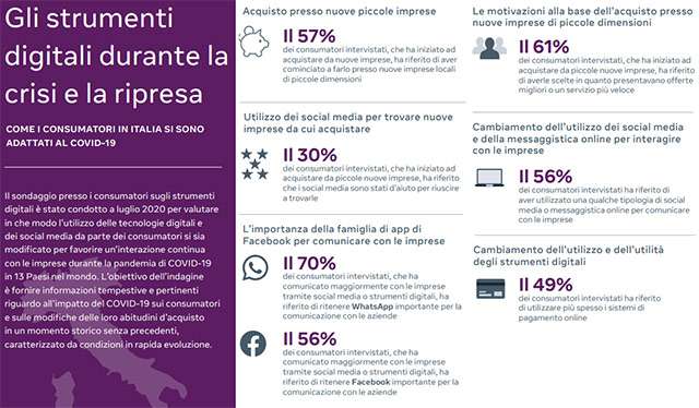 I risultati dello studio Digital Tools Consumer Survey condotto da Deloitte a luglio 2020