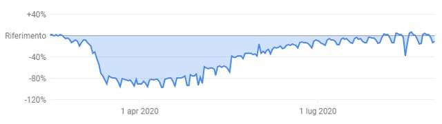 Vendita al dettaglio