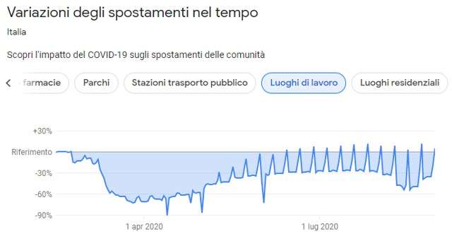 Spostamenti verso i luoghi di lavoro