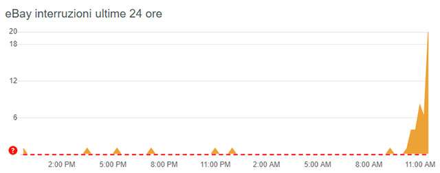 Il down di eBay