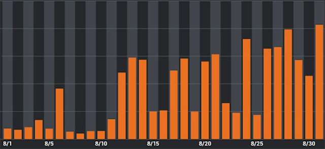 L'aumento delle richieste ai siti delle truffe accademiche durante il mese di agosto