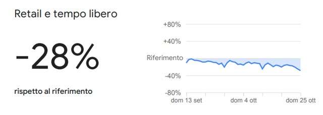 Google Mobility Report, 25 ottobre: tempo libero