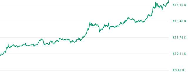Bitcoin: raggiunti i 50.000$ (il picco più alto di sempre)