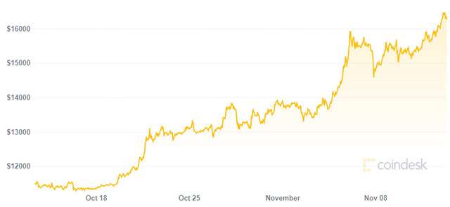 Il valore di Bitcoin nell'ultimo mese