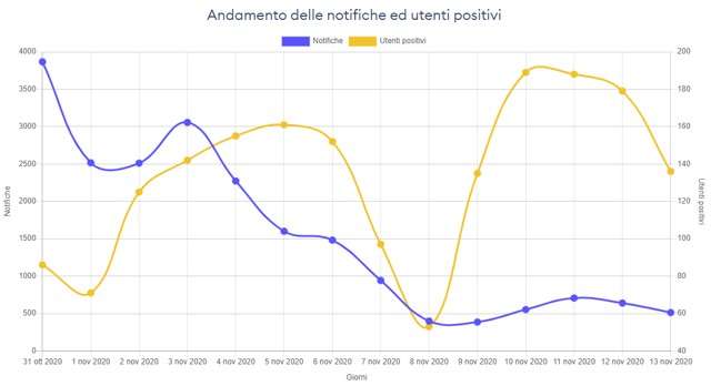 Notifiche per l'app Immuni
