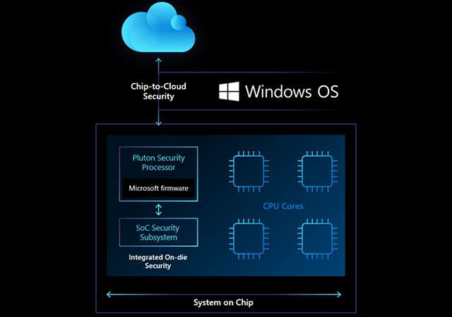 Il processore Microsoft Pluton per il futuro dei PC Windows