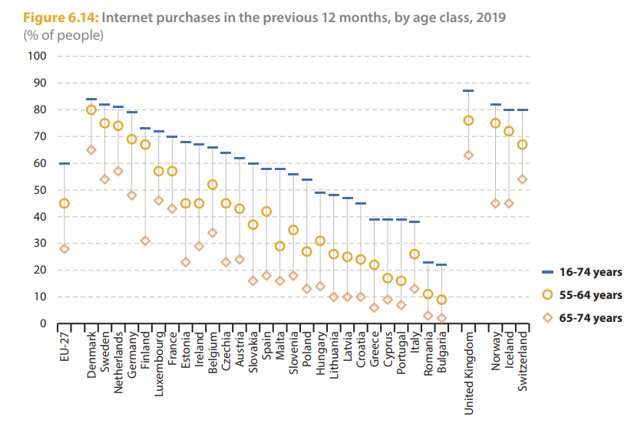 Popolazione attiva negli acquisti online