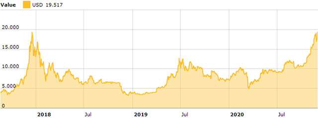 Il valore di Bitcoin dal 2017 a oggi