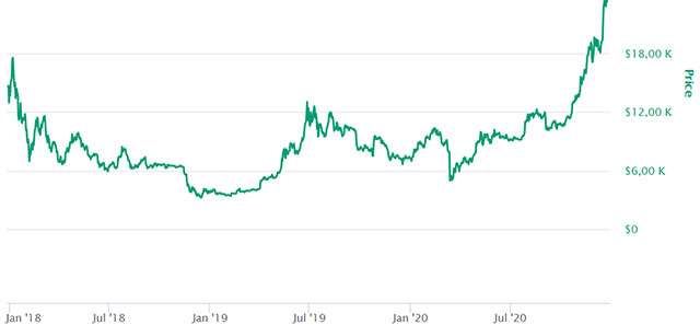 Il valore di Bitcoin negli ultimi tre anno
