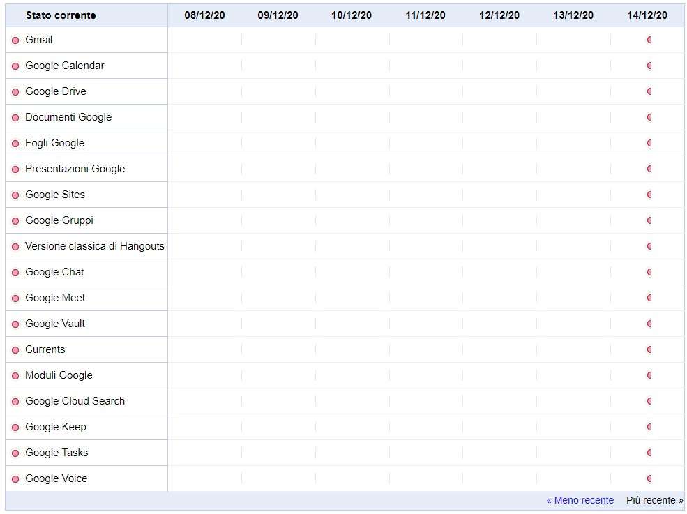 Google Status Dashboard, l'aggiornamento