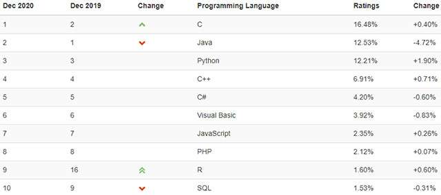 La classifica TIOBE sui linguaggi di programmazione più utilizzati