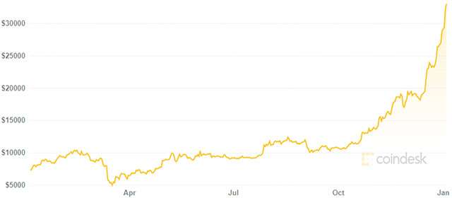 Il valore di Bitcoin e la sua variazione nell'ultimo anno