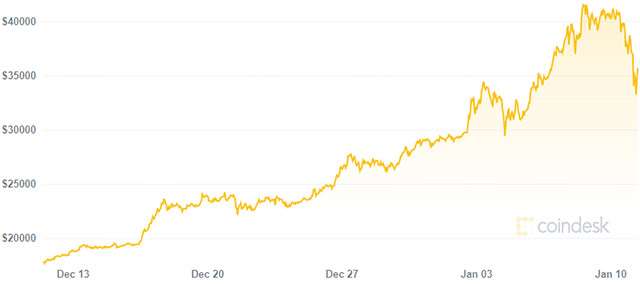 Il valore di Bitcoin nell'ultimo mese