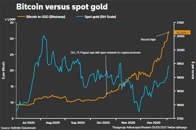grafico in oro e bitcoin