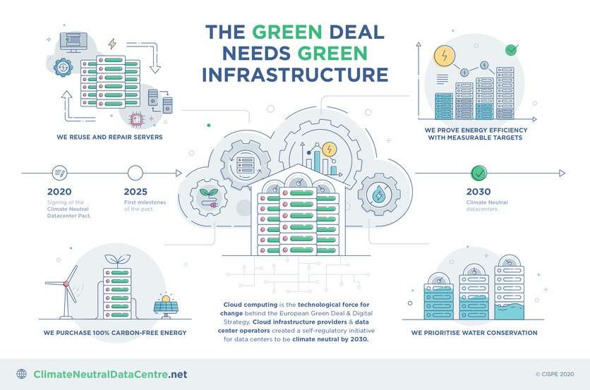 Il piano Climate Neutral Datacenter