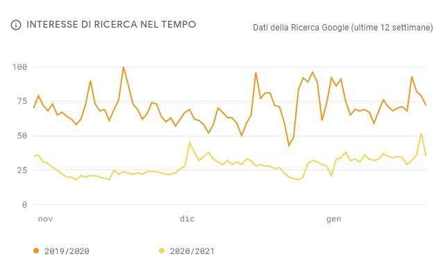 Google Hotel Insight: esempio delle statistiche fornite