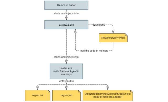 Come agisce il malware Remcos