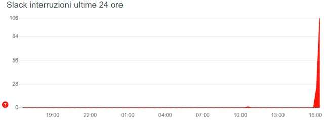I problemi a Slack segnalati in Downdetector