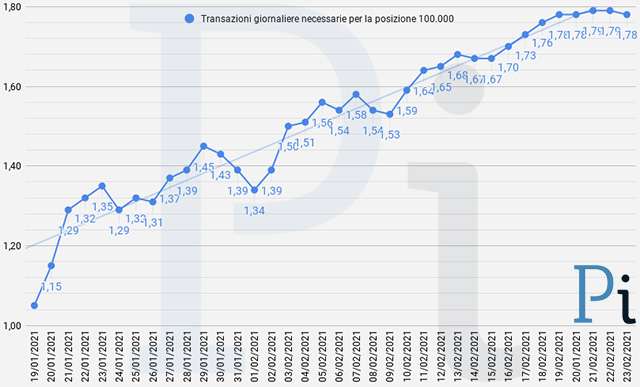 Super Cashback: la media giornaliera delle transazioni necessarie per ottenere i 1500 euro (aggiornato a martedì 23 febbraio)