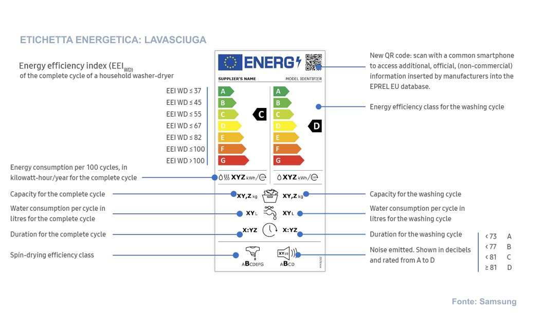 Etichetta energetica lavasciuga