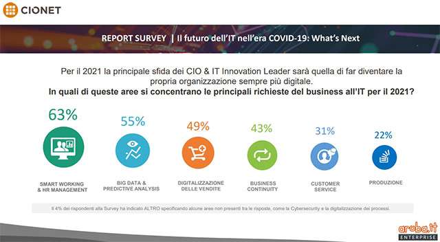 Il futuro dell’IT nell’era COVID-19: What’s Next