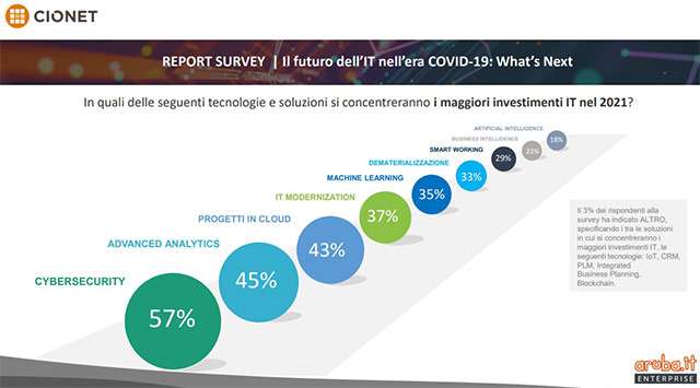Il futuro dell’IT nell’era COVID-19: What’s Next