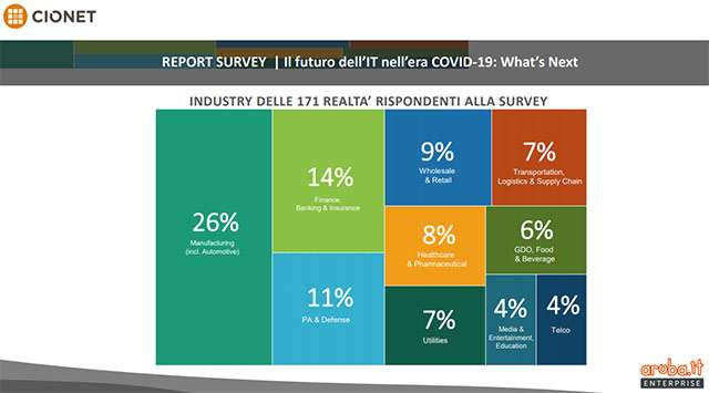 Il futuro dell’IT nell’era COVID-19: What’s Next