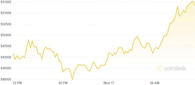 La variazione del valore di Bitcoin nelle ultime 24 ore (17 febbraio 2021)