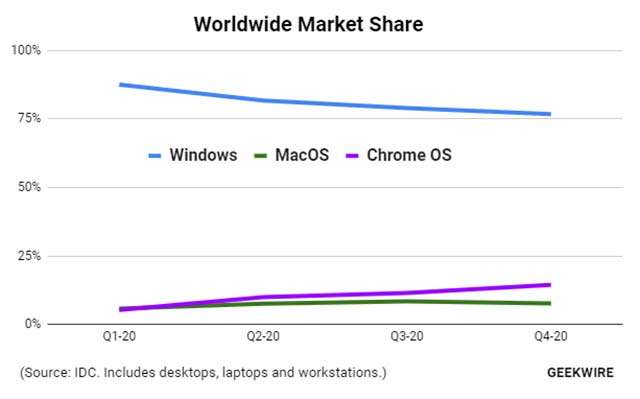 Il market share dei sistemi operativi desktop nel corso del 2020
