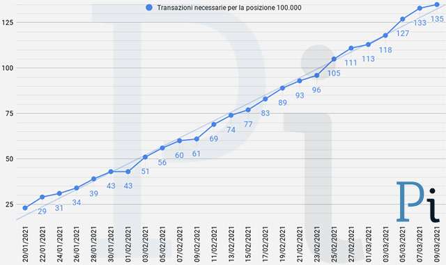 Super Cashback: il numero minimo di transazioni necessarie per ottenere i 1500 euro (aggiornato a martedì 9 marzo)