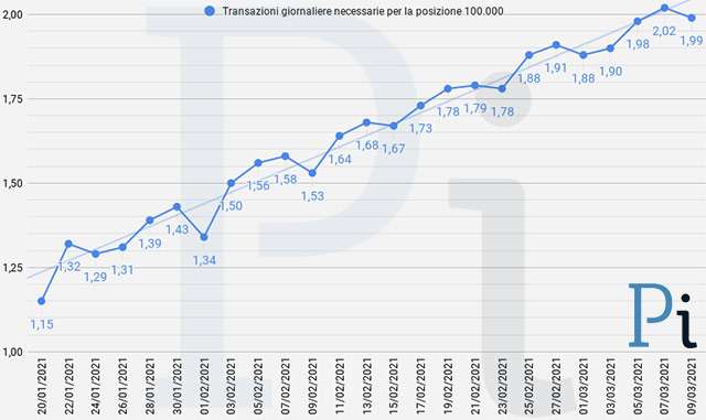 Super Cashback: la media giornaliera delle transazioni necessarie per ottenere i 1500 euro (aggiornato a martedì 9 marzo)