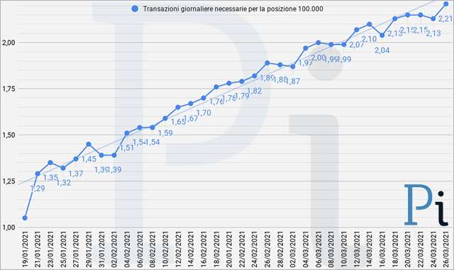 Super Cashback: la media giornaliera delle transazioni necessarie per ottenere i 1500 euro (aggiornato a venerdì 26 marzo)