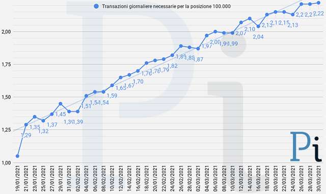 Super Cashback: la media giornaliera delle transazioni necessarie per ottenere i 1500 euro (aggiornato a martedì 30 marzo)