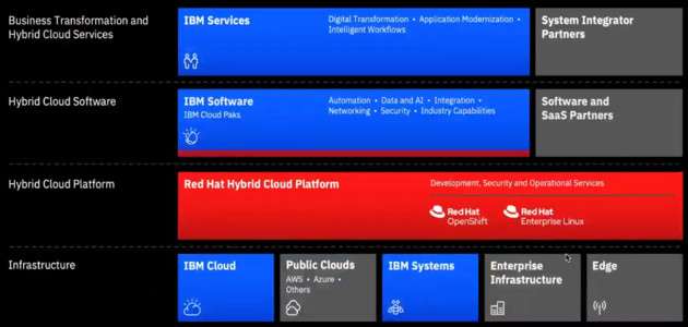 IBM: Hybrid Cloud e IA