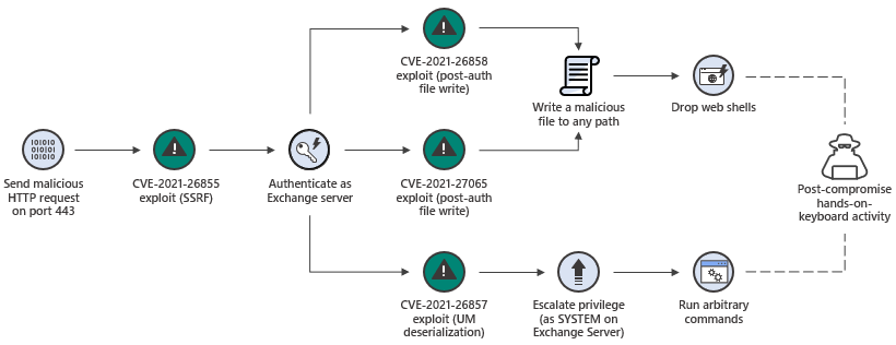 Exchange Server exploit chain