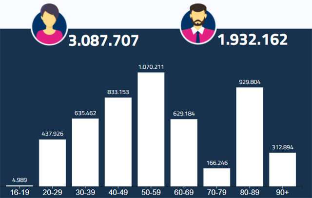 Le vaccinazioni Anti COVID-19 somministrate in Italia