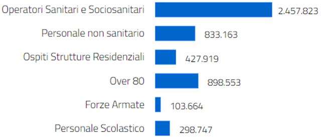Le vaccinazioni Anti COVID-19 somministrate in Italia
