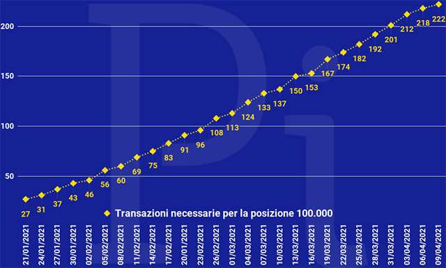 Super Cashback: il numero minimo di transazioni necessarie per ottenere i 1500 euro (aggiornato a venerdì 9 aprile)