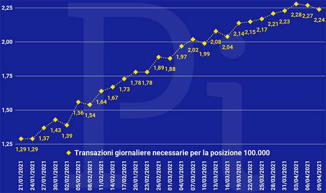 Super Cashback: la media giornaliera delle transazioni necessarie per ottenere i 1500 euro (aggiornato a venerdì 9 aprile)
