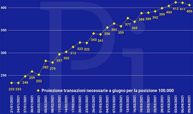 Super Cashback: la proiezione a fine giugno delle transazioni necessarie per ottenere i 1500 euro (aggiornato a venerdì 9 aprile)