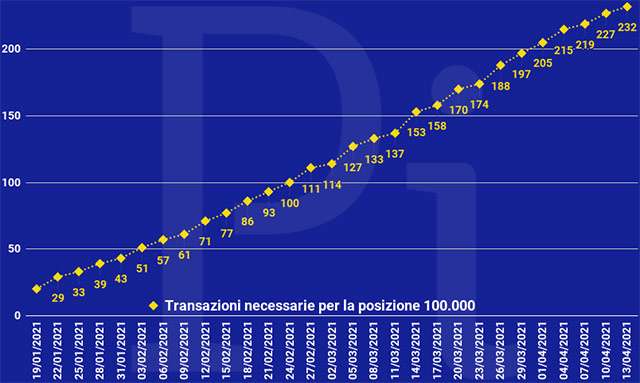Super Cashback: il numero minimo di transazioni necessarie per ottenere i 1500 euro (aggiornato a martedì 13 aprile)