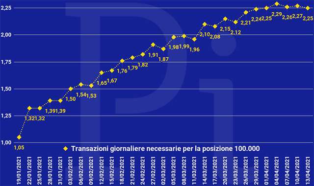 Super Cashback: la media giornaliera delle transazioni necessarie per ottenere i 1500 euro (aggiornato a martedì 13 aprile)