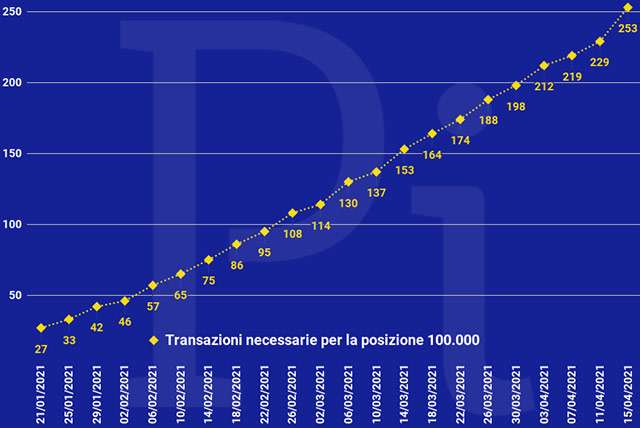Super Cashback: il numero minimo di transazioni necessarie per ottenere i 1500 euro (aggiornato a giovedì 15 aprile)