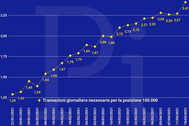 Super Cashback: la media giornaliera delle transazioni necessarie per ottenere i 1500 euro (aggiornato a giovedì 15 aprile)